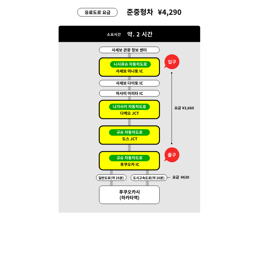승용차 이용