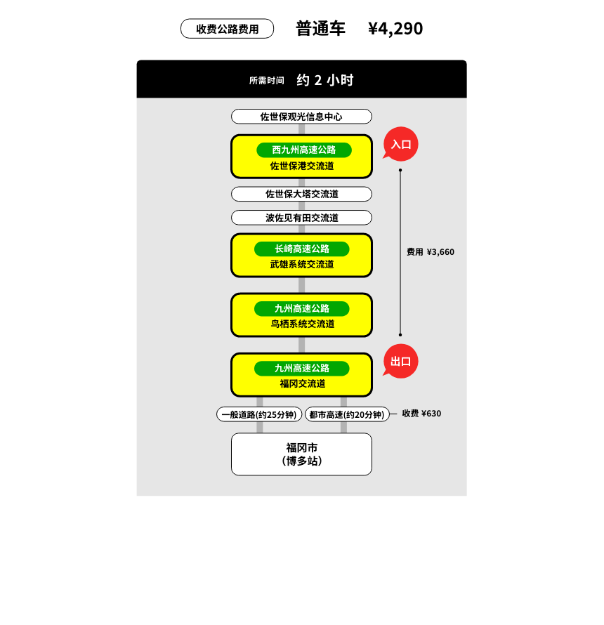 自驾车前往