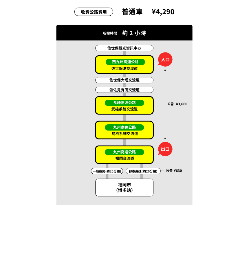 自駕車前往