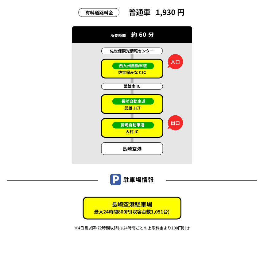 自家用車で行く