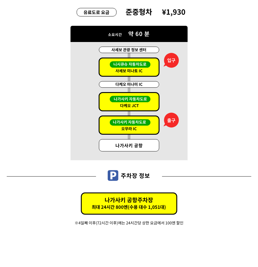승용차 이용