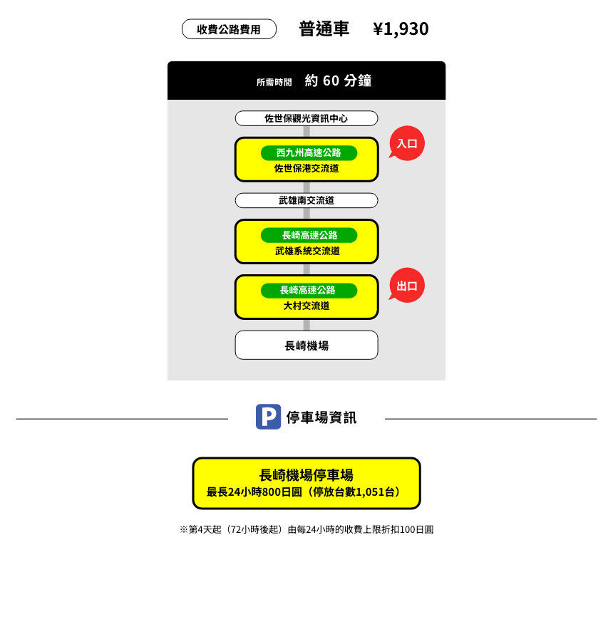 自駕車前往